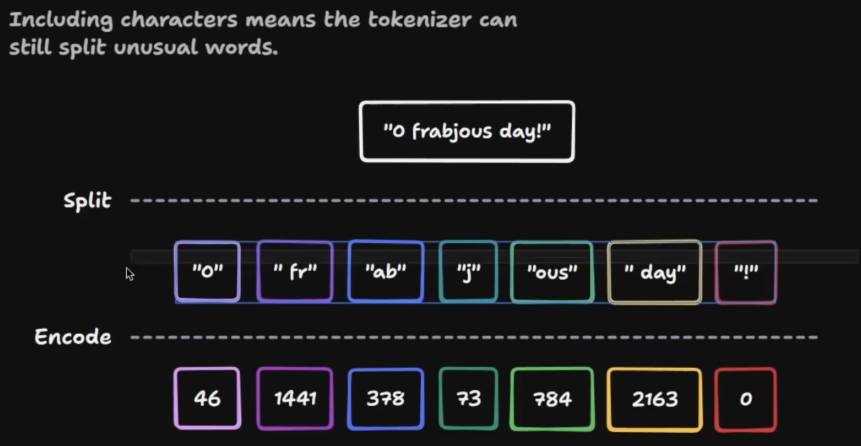 Unusual words tokenization